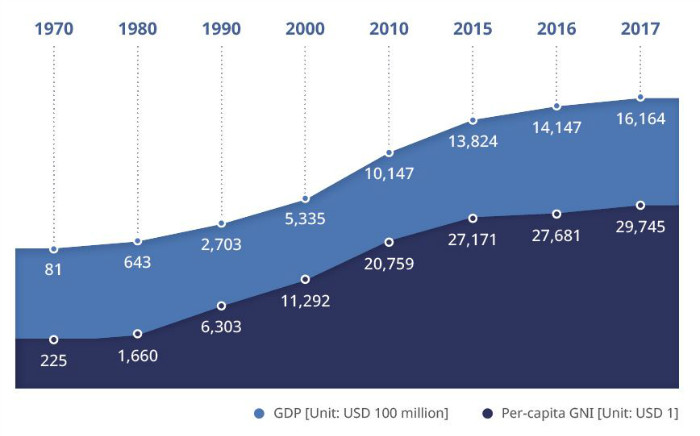 Homestaykorea What S On Korea Useful Info The Korean Economy The Miracle On The Hangang River